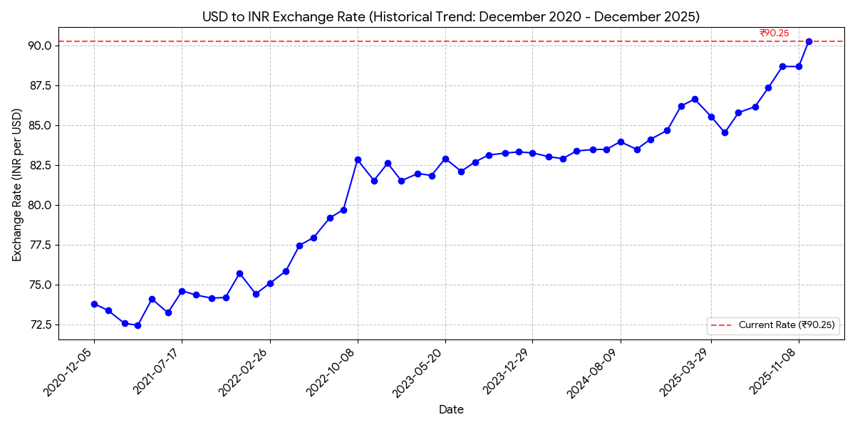 📈 रिकॉर्ड ब्रेक: भारतीय रुपये का ऐतिहासिक अवमूल्यन, USD के मुकाबले ₹90 के पार! क्या $1 = ₹100 की ओर बढ़ रहा है?